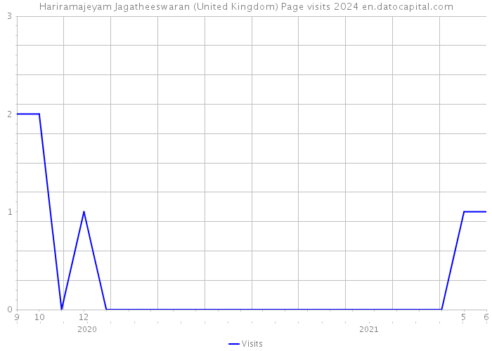 Hariramajeyam Jagatheeswaran (United Kingdom) Page visits 2024 
