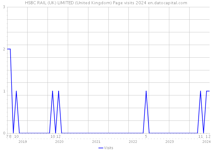 HSBC RAIL (UK) LIMITED (United Kingdom) Page visits 2024 