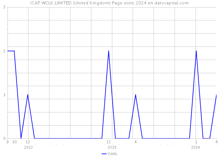 ICAP WCLK LIMITED (United Kingdom) Page visits 2024 