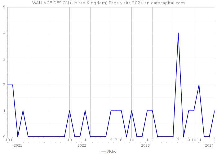 WALLACE DESIGN (United Kingdom) Page visits 2024 