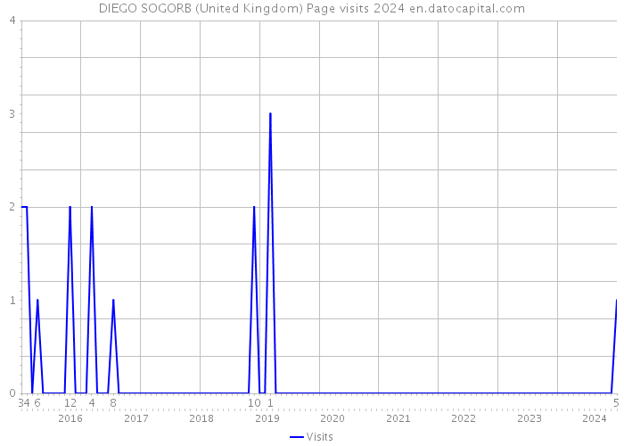 DIEGO SOGORB (United Kingdom) Page visits 2024 