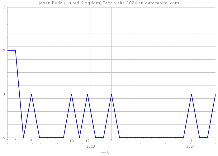 Jenan Reda (United Kingdom) Page visits 2024 