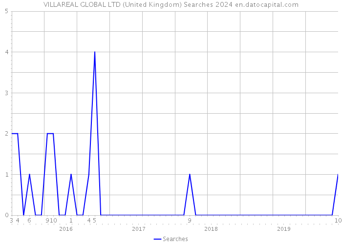 VILLAREAL GLOBAL LTD (United Kingdom) Searches 2024 