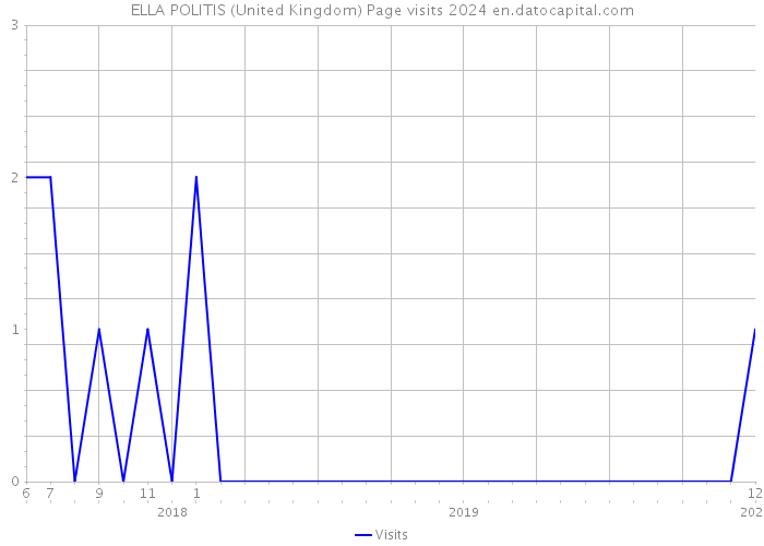ELLA POLITIS (United Kingdom) Page visits 2024 