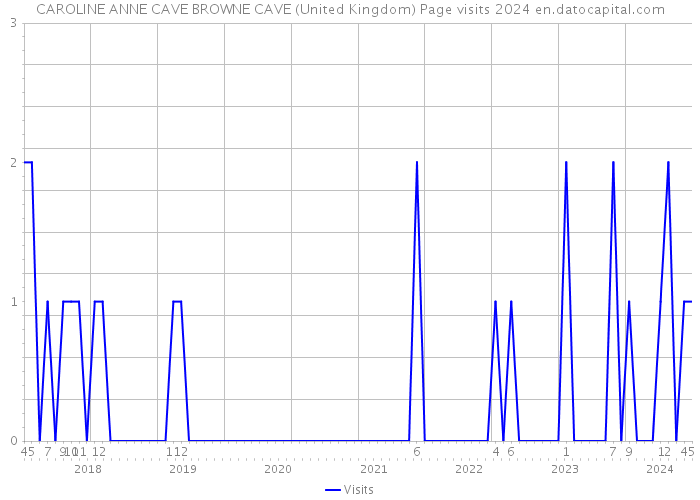 CAROLINE ANNE CAVE BROWNE CAVE (United Kingdom) Page visits 2024 