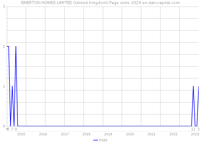 EMERTON HOMES LIMITED (United Kingdom) Page visits 2024 