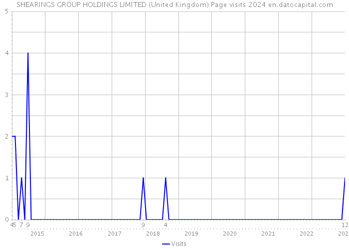 SHEARINGS GROUP HOLDINGS LIMITED (United Kingdom) Page visits 2024 