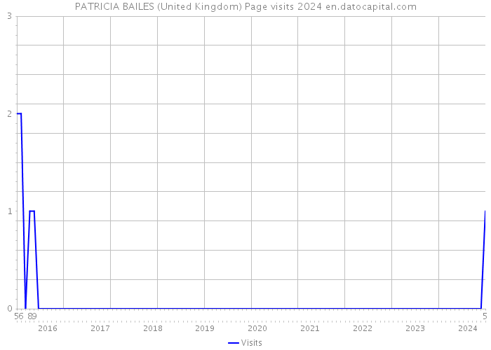 PATRICIA BAILES (United Kingdom) Page visits 2024 