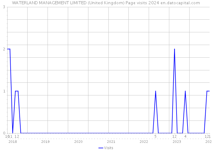 WATERLAND MANAGEMENT LIMITED (United Kingdom) Page visits 2024 