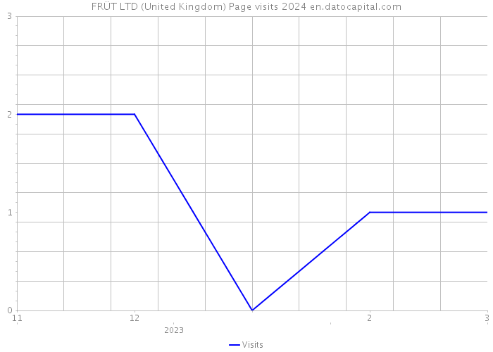 FRÜT LTD (United Kingdom) Page visits 2024 
