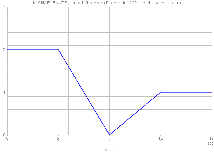 MICHAEL FANTE (United Kingdom) Page visits 2024 