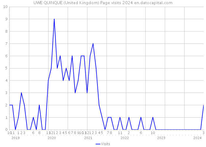 UWE QUINQUE (United Kingdom) Page visits 2024 