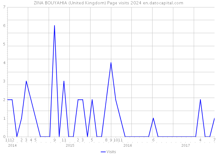 ZINA BOUYAHIA (United Kingdom) Page visits 2024 
