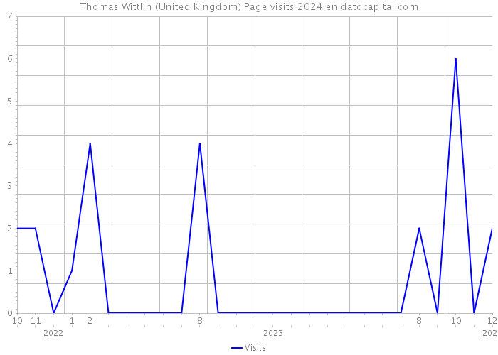 Thomas Wittlin (United Kingdom) Page visits 2024 
