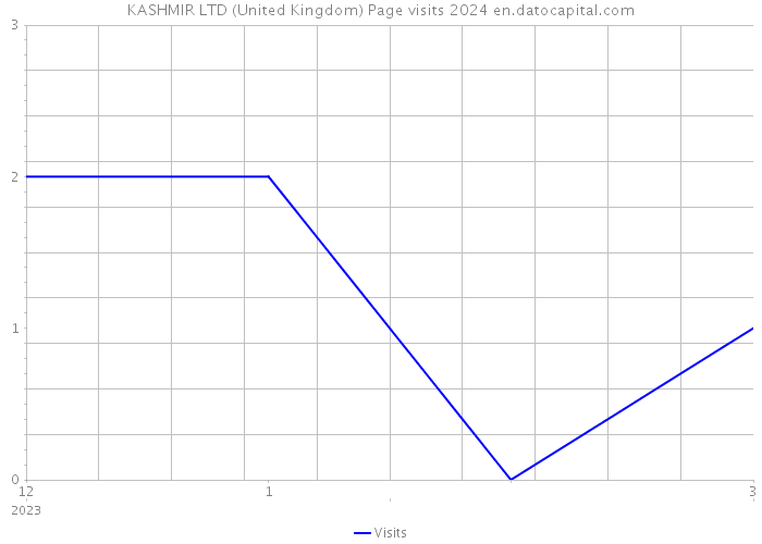 KASHMIR LTD (United Kingdom) Page visits 2024 