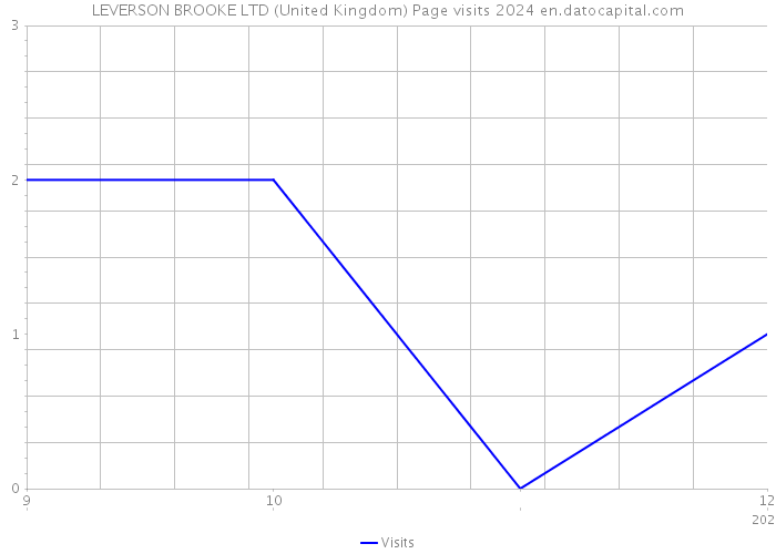 LEVERSON BROOKE LTD (United Kingdom) Page visits 2024 