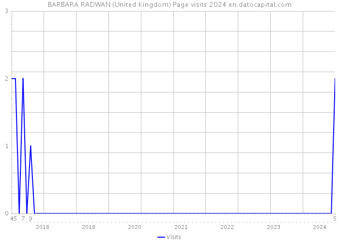 BARBARA RADWAN (United Kingdom) Page visits 2024 