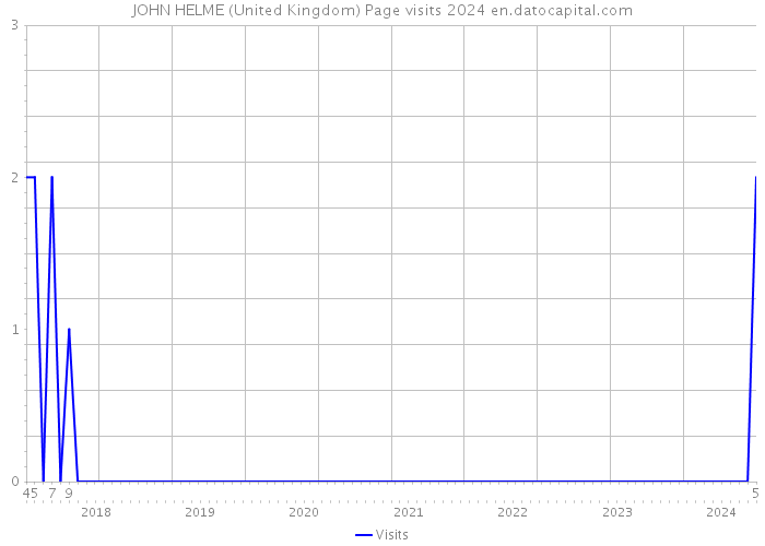 JOHN HELME (United Kingdom) Page visits 2024 