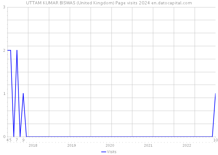 UTTAM KUMAR BISWAS (United Kingdom) Page visits 2024 