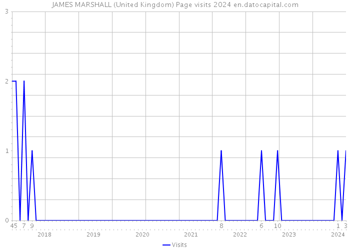 JAMES MARSHALL (United Kingdom) Page visits 2024 