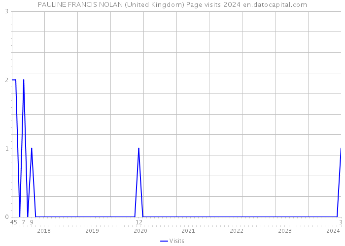 PAULINE FRANCIS NOLAN (United Kingdom) Page visits 2024 