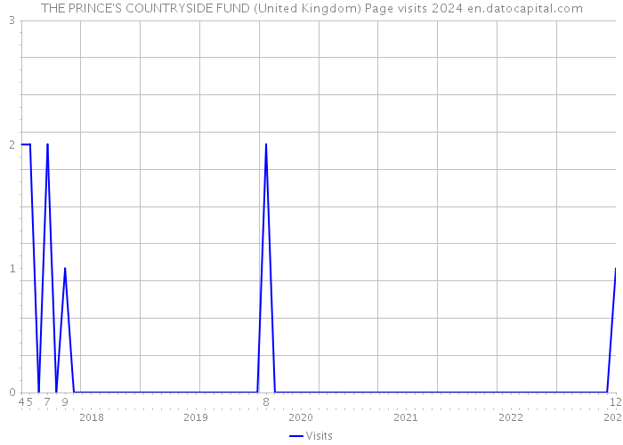 THE PRINCE'S COUNTRYSIDE FUND (United Kingdom) Page visits 2024 