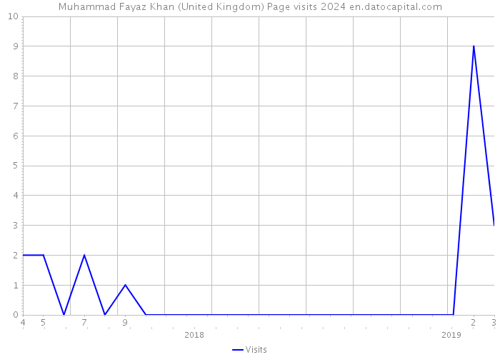 Muhammad Fayaz Khan (United Kingdom) Page visits 2024 