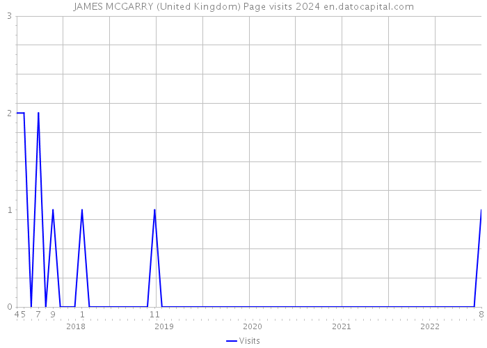 JAMES MCGARRY (United Kingdom) Page visits 2024 