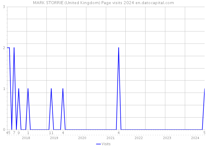 MARK STORRIE (United Kingdom) Page visits 2024 