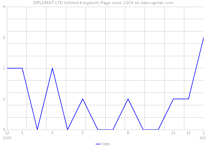 DIPLOMAT LTD (United Kingdom) Page visits 2024 
