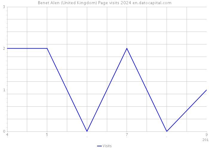 Benet Alen (United Kingdom) Page visits 2024 