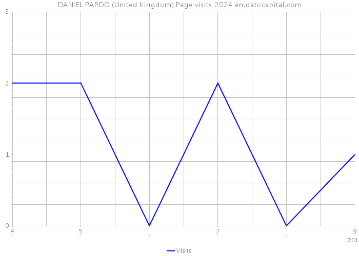 DANIEL PARDO (United Kingdom) Page visits 2024 