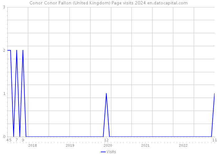 Conor Conor Fallon (United Kingdom) Page visits 2024 