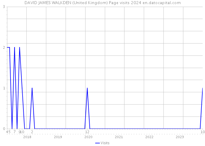 DAVID JAMES WALKDEN (United Kingdom) Page visits 2024 