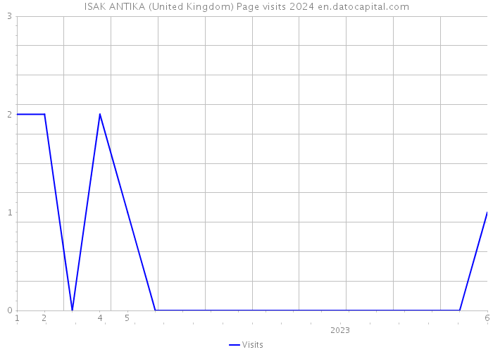 ISAK ANTIKA (United Kingdom) Page visits 2024 