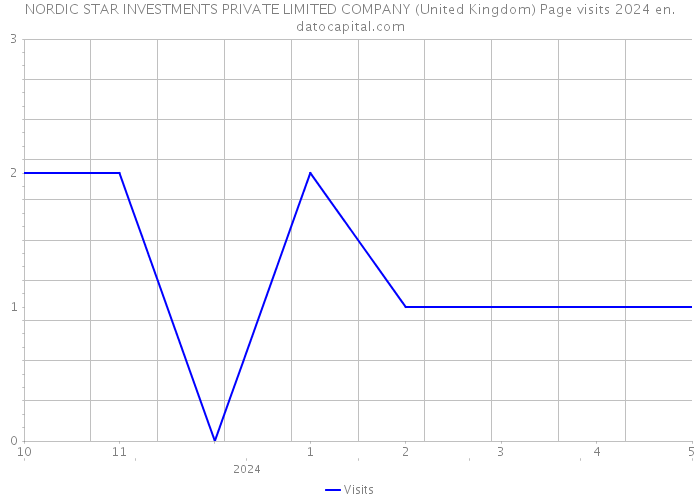 NORDIC STAR INVESTMENTS PRIVATE LIMITED COMPANY (United Kingdom) Page visits 2024 
