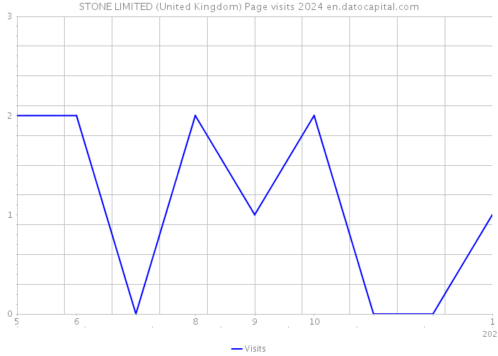 STONE LIMITED (United Kingdom) Page visits 2024 