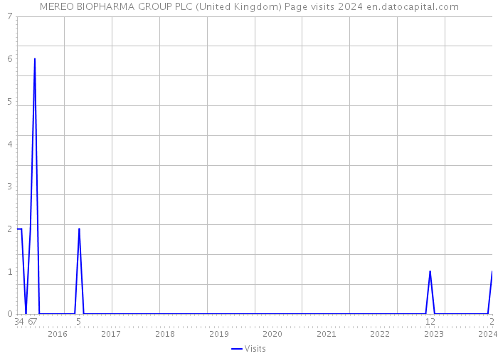 MEREO BIOPHARMA GROUP PLC (United Kingdom) Page visits 2024 