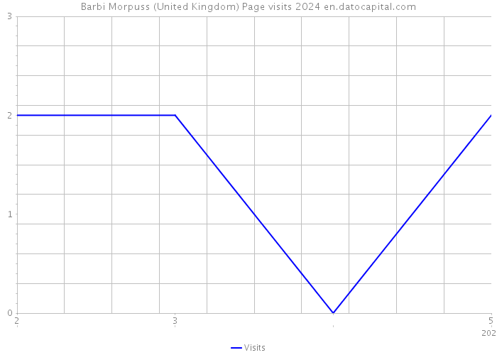Barbi Morpuss (United Kingdom) Page visits 2024 