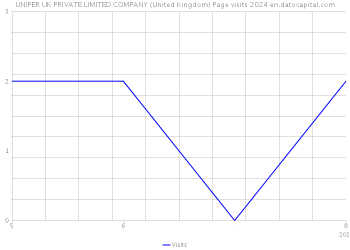 UNIPER UK PRIVATE LIMITED COMPANY (United Kingdom) Page visits 2024 