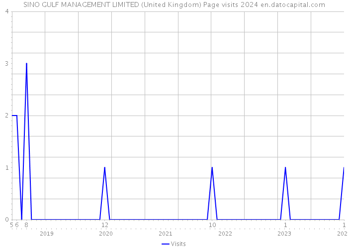 SINO GULF MANAGEMENT LIMITED (United Kingdom) Page visits 2024 