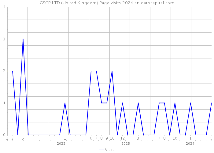 GSCP LTD (United Kingdom) Page visits 2024 