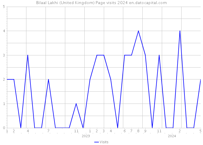 Bilaal Lakhi (United Kingdom) Page visits 2024 