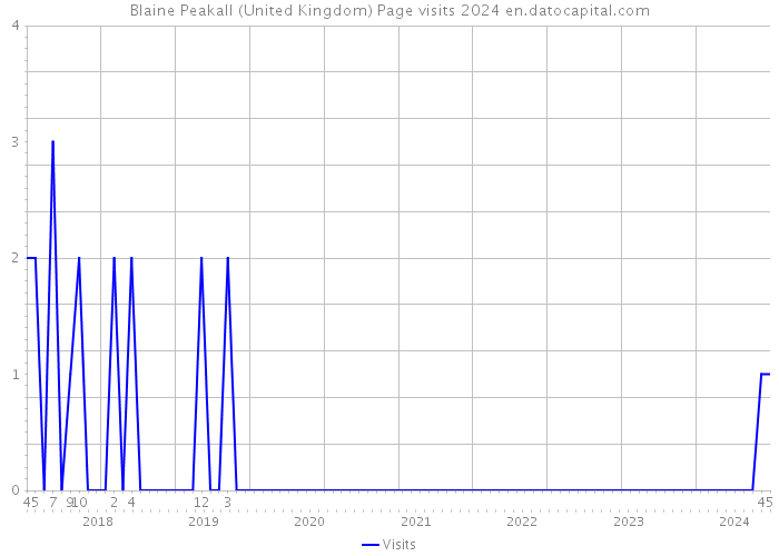 Blaine Peakall (United Kingdom) Page visits 2024 
