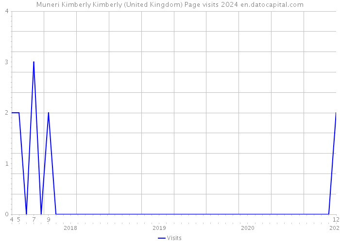 Muneri Kimberly Kimberly (United Kingdom) Page visits 2024 