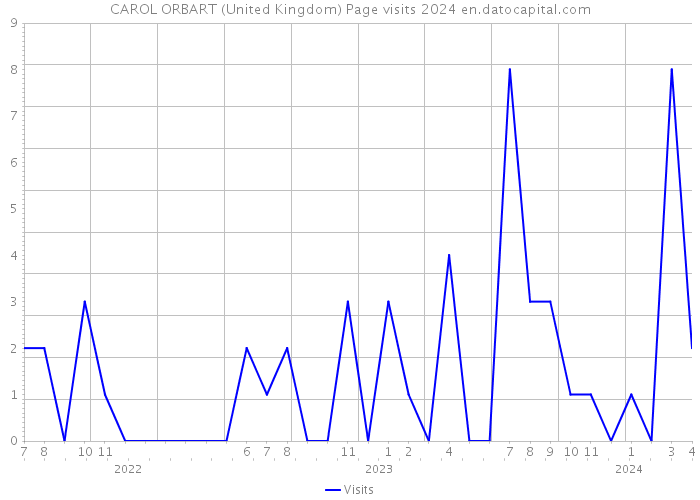 CAROL ORBART (United Kingdom) Page visits 2024 