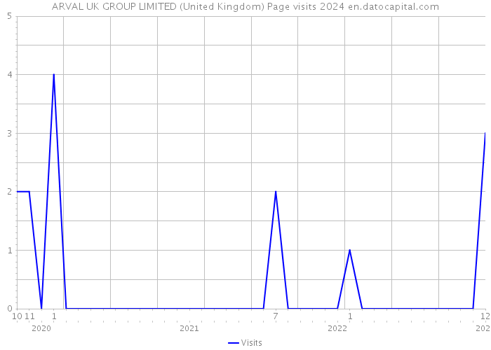 ARVAL UK GROUP LIMITED (United Kingdom) Page visits 2024 