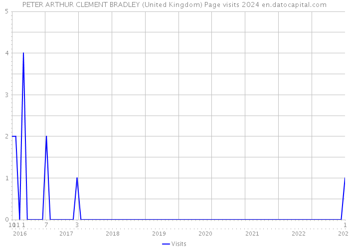PETER ARTHUR CLEMENT BRADLEY (United Kingdom) Page visits 2024 