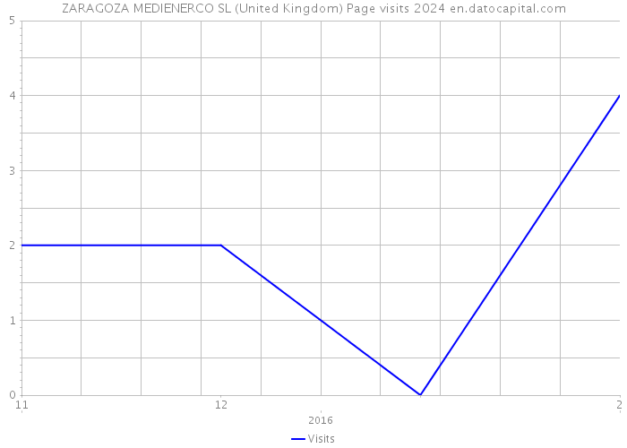 ZARAGOZA MEDIENERCO SL (United Kingdom) Page visits 2024 