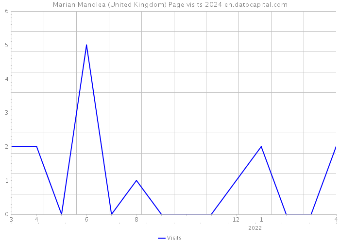 Marian Manolea (United Kingdom) Page visits 2024 